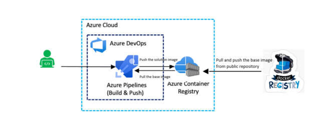 pull and push docker image to ACR