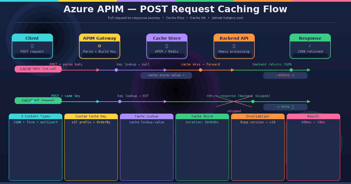 Azure APIM POST request caching